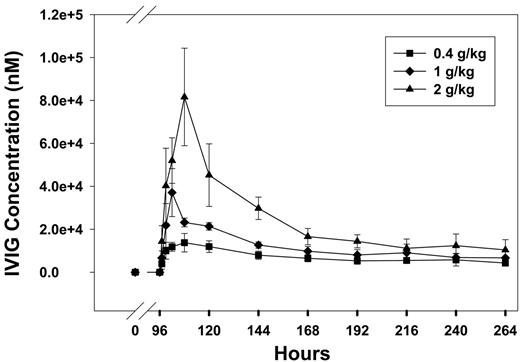 Figure 3. IVIG pharmacokinetics. IVIG was administered by intraperitoneal injection at doses of 0.4 g/kg (▪), 1 g/kg (♦), and 2 g/kg (▴). IVIG was injected 96 hours after initiation of the MWReg30 infusion. IVIG concentrations in plasma were assessed via ELISA and were found to increase with dose. Systemic clearance, assessed by the ratio of IVIG dose to the area under the mean IVIG plasma concentration versus time curve, was found to increase with increasing doses of IVIG. This finding is consistent with the hypothesis that high-dose IVIG therapy leads to inhibition of the IgG transporter FcRn. Error bars indicate the standard deviation of assayed IVIG concentrations.