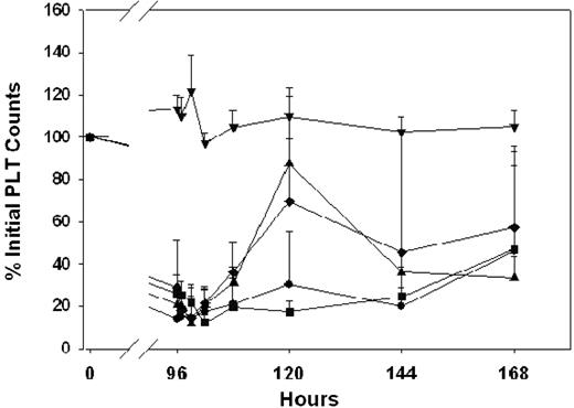Figure 4. Effects of AMI-coated liposomes on the time course of MWReg30-mediated thrombocytopenia. MWReg30 was administered by intraperitoneal infusion (0.99 μg/d × 7 days). AMI-coated liposomes were given by intravenous bolus injection at 96 hours, and platelet counts were obtained using a Cell-Dyn 1700 multiparameter hematology analyzer. Symbols represent the sham control group (▾) and animals treated with saline (•), 15 μmol lipid/kg (▪), 30 μmol lipid/kg (♦), or 60 μmol lipid/kg (▴) (n = 5 mice/group). Error bars represent the standard deviation of platelet count values. AMI-coated liposomes attenuated MWReg30-mediated thrombocytopenia in a dose-dependent manner. Treatment differences were statistically significant (P < .001).
