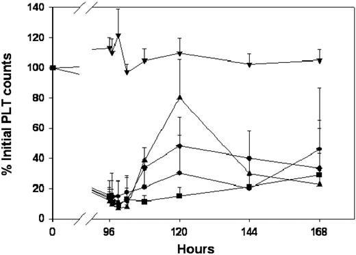 Figure 5. Effects of IVIG-coated liposomes on the time course of MWReg30-mediated thrombocytopenia. MWReg30 was administered by intraperitoneal infusion (0.99 μg/d × 7 days), and IVIG-coated liposomes were given by intravenous bolus injection at 96 hours. Platelet counts were obtained using a Cell-Dyn 1700 multiparameter hematology analyzer. Symbols represent the sham control group (▾) and animals treated with saline (•), 15 μmol lipid/kg (▪), 30 μmol lipid/kg (♦), or 60 μmol lipid/kg (▴) (n = 5 mice/group). Error bars represent the standard deviation. IVIG-coated liposomes attenuated MWReg30-mediated thrombocytopenia in a dose-dependent manner. Treatment differences were statistically significant (P < .001).
