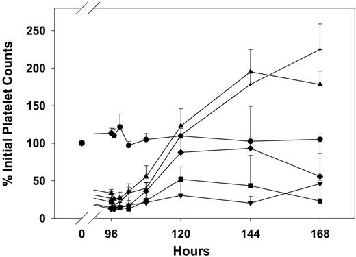 Figure 6. Effects of anti-RBC monoclonal antibody therapy on the time course of MWReg30-mediated thrombocytopenia. MWReg30 was administered to mice via intraperitoneal infusion (0.99 μg/d × 7 days), and TER119 was given by intravenous bolus injection at 96 hours. Platelet counts were obtained using a Cell-Dyn 1700 multiparameter hematology analyzer. Symbols represent the sham control group (•) and animals treated with saline (▾), 5 μg/mouse (▪), 15 μg/mouse (♦), 25 μg/mouse (▴), or 50 μg/mouse (+). Error bars represent the standard deviation associated with the platelet counts. TER119 attenuated MWReg30-mediated thrombocytopenia in a dose-dependent manner. Treatment differences were statistically significant (P < .001).