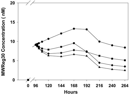Figure 7. Plasma MWReg30 pharmacokinetics following IVIG treatment. MWReg30 was administered by intraperitoneal infusion (0.99 μg/d × 7 days), and IVIG was given by intraperitoneal bolus injection at 96 hours. MWReg30 concentrations were determined via ELISA. Symbols represent treatment groups (n = 5 mice/group) receiving saline (•) or IVIG at doses of 0.4 g/kg (▪), 1 g/kg (♦), or 2 g/kg (▴). IVIG treatment altered the pharmacokinetics of MWReg30, decreasing MWReg30 exposure. This finding is consistent with the hypothesis that high-dose IVIG therapy leads to inhibition of the IgG transporter FcRn.