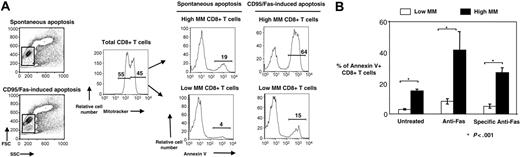 Figure 2. MMHigh CD8+ T cells from HIV+ patients are highly sensitive to apoptosis. (A) Representative plots showing the gating strategies for lymphocytes, and histograms showing MM and annexin V positivity in total CD8+ T cells after culturing PBMCs from an HIV+ patient for 14 hours in the absence or presence of anti-CD95/Fas antibody. Apoptosis was measured in MMHigh and MMLow CD8+ T cells by annexin V staining. (B) Pooled data showing the percentage (%) of annexin V+ CD8+ T cells in MMHigh and MMLow CD8+ T cells from HIV+ individuals (n = 9). Bars depict means ± SE. The P values were calculated using Student t test.