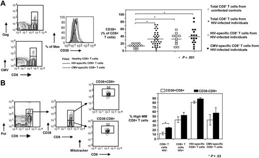 Figure 4. MM is independent of the activation level of HIV-specific CD8+ T cells. (A) Representative flow cytometry showing HIV- and CMV-specific CD8+ T cells from an HIV+ patient. Histograms depict ex vivo levels of CD38 in HIV-specific, CMV-specific, and CD8+ T cells from a healthy donor (left panel). Pooled data showing the ex vivo percentages (%) of CD38+ cells in HIV-specific (□; n = 10), CMV-specific (▪; n = 17), and total CD8+ T cells from HIV+ patients (♦; n = 35) and healthy donors (○; n = 14) (right panel). (B) Representative flow cytometry showing ex vivo MM in CD38+ and CD38− HIV-specific CD8+ T cells from an HIV+ patient (left panel). Pooled data showing the ex vivo percentages (%) of MMHigh cells in CD38+ and CD38− HIV-specific (n = 4), CMV-specific (n = 6), and total CD8+ T cells from HIV+ patients (n = 8) and healthy individuals (n = 4). Bars depict means ± SE (right panel). The P values were calculated using Student t test.