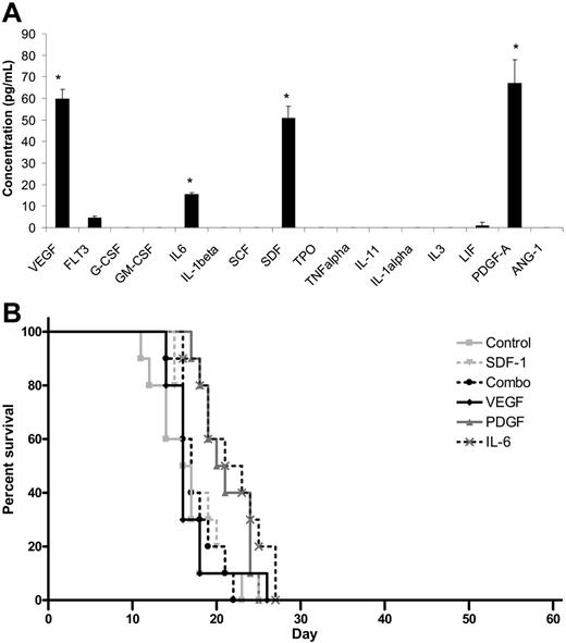 Figure 6. Cytokine production does not account for the in vivo effects of MBECs. (A) ELISAs performed on MBEC-CM (1 ×) revealed significantly increased mean concentrations of VEGF, PDGF-AA, SDF-1, and IL-6 compared with all other cytokines that were measured (*P < .03 for multiple comparison test). Standard errors about the mean are represented by error bars. (B) C57Bl6 mice were irradiated with 1050 cGy and subsequently treated with 5 days of intraperitoneal administration of VEGF, PDGF-AA, SDF-1, or IL-6 or the combination of VEGF, PDGF-AA, SDF-1, and IL-6, beginning at 2 hours after irradiation. The percent survival in each treatment group is shown as compared with control, irradiated mice. No animals in any group survived beyond day +28.