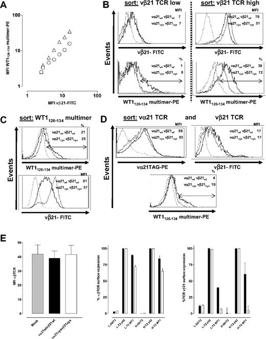 Figure 1. Improving matched TCR pairing by introducing cysteines in the constant domain of the αβTCR chains. (A) T cells transduced with vα21wt and vβ21wt TCR chains (○), or vα21Cys and vβ21Cys TCR chains (▵), were simultaneously stained with WT1126-134 multimer-PE and the anti-vβ21–FITC antibody. MFI of the anti-vβ21–FITC signal was plotted against the MFI of the WT1126-134 multimer-PE signal. (B) Transduced cells were sorted based on equivalent levels of low (left panel) or high (right panel) vβ21 TCR chain, (C) equivalent levels of WT1126-134 multimer binding, or (D) equivalent levels of vα21TAG TCR and vβ21 TCR; expanded; and then reanalyzed for comparative expression of vβ21 (B-D), vα21-TAG (D), and binding of the WT1126-134 multimer (B-D). (Mock-transduced T cells, thin line; wt-TCR transduced, dotted line; Cys-TCR transduced, dashed line.) (E) T cells mock transduced or transduced with vα21wt and vβ21wt TCR chains or vα21Cys and vβ21Cys TCR chains were stained for total TCR expression by an anti-αβTCR–PE antibody (MFI from 3 independent experiments were averaged; left). T cells transduced with vα21wt and vβ21wt TCR chains (▪) or vα21Cys and vβ21Cys TCR chains (□) were selected for lower (denoted as L: MFI 16) or higher (denoted as H: MFI 28) vβ21 TCR-chain expression and then were either not treated or stimulated with αCD3 (60 ng/mL) or T2 cells pulsed with irrelevant (p53264-272) or relevant (WT1126-134) 10−5M peptide. TCR-chain surface expression was calculated as percentage MFI of anti-αβTCR–PE (middle) or anti-vβ21–FITC (right) staining in the stimulated groups compared with control unstimulated cells. Error bars indicate SEM.