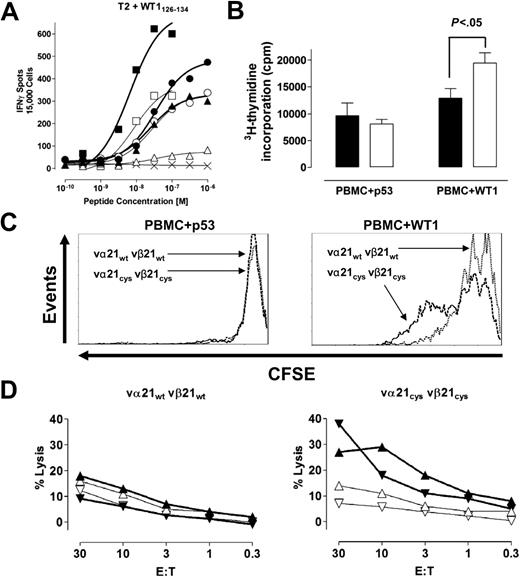Figure 2. T cells with increased appropriately matched TCR pairs at the cell surface recognize target cells more efficiently. (A) T cells mock transduced (×) or transduced with vα21wt and vβ21wt TCR chains (open symbols) or vα21Cys and vβ21Cys TCR chains (closed symbols) were selected by flow cytometry for lower (vβ21: MFI 7 ▴, ▵), intermediate (vβ21: MFI 12; •, ○), or higher (vβ21: MFI 50; ▪, □) levels of expression of the introduced vβ21 chain. The cell populations were analyzed with an IFNγ ELISPOT assay at the indicated peptide concentration at an effector-target (E/T) ratio of 0.3:1. (B-C) The proliferative responses of transduced T cells selected for expressing either vα21wt vβ21wt (vβ21wt MFI 48; B, ▪; C, dotted line) or the vα21Cys vβ21Cys (vβ21Cys MFI 45; B, □; C, dashed line) to stimulation with irrelevant (p53264-272: p53) or relevant (WT1126-134: WT1) peptide-pulsed irradiated PBMCs at a responder-stimulator (R/S) ratio of 1:1 assessed by (B) 3H-thymidine incorporation (C) or CFSE staining at 4 days. Statistical analysis in panel B was performed with a t test. Error bars indicate SEM. (D) Transduced T cells selected for expression of either vβ21wt or the vβ21Cys at an MFI of 7 were analyzed for recognition of 2 different AML samples (▴, ▵ and ▾, ▿) in a 5-hour 51chromium-release assay. The assays were performed in the presence of excess (20:1) cold target T2 cells pulsed with either the relevant (open symbols, thin lines) or irrelevant peptide (closed symbols, bold lines).