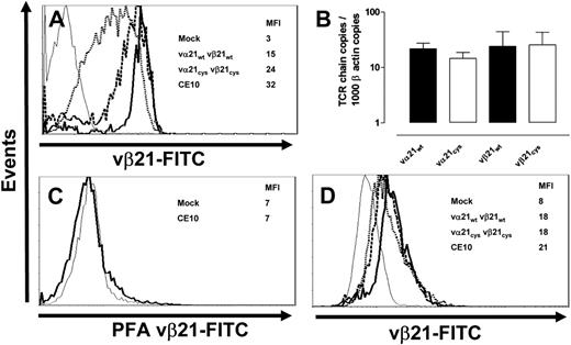 Figure 3. Transcription, translation, and expression of wt and Cys-modified TCR chains. (A) The T-cell clone CE10 (bold line), human mock-transduced T cells (thin line), and T cells transduced with the vα21wt and vβ21wt (dotted line) or vα21Cys and vβ21Cys TCR chains (dashed line) were stained with an anti-vβ21–FITC antibody. (B) Vα21 and vβ21 chain RNA from T cells transduced with the vα21wt and vβ21wt or vα21Cys and vβ21Cys TCR chains was quantitated by TaqMan RT-PCR and normalized to β-actin message. Error bars indicate SEM. (C) Mock-transduced T cells (thin line) and clone CE10 (bold line) were treated with paraformaldehyde and stained with the anti-vβ21–FITC antibody. (D) The T-cell clone CE10 (bold line), mock-transduced T cells (thin line), and T cells transduced with vα21wt and vβ21wt (dotted line) or vα21Cys and vβ21Cys TCR chains (dashed line) were treated with paraformaldehyde, permeabilized, and stained with the anti-vβ21–FITC antibody.