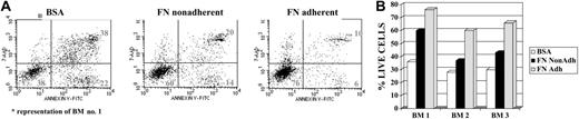 Figure 5. Assessment of cell death in cultures of CD34+ progenitors maintained on FN- versus BSA-coated plates. (A) A total of 500 000 cells from each of the culture conditions were subjected to annexin V (FITC) and 7-AAD staining. FACS acquisition and analysis were done on FACSCalibur. (B) Percentage of live cells from 3 independent experiments using marrow samples from 3 donors.