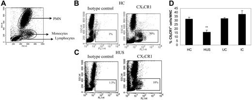 Figure 1. CX3CR1 expression in whole blood. Whole blood from HC (n = 10), patients with HUS (n = 19), IC (n = 10), and UC (n = 14) was stained with FITC-labeled anti-CX3CR1 and analyzed by flow cytometry as described in “Patients, materials, and methods.” (A) Representative dotplot of FSC versus SSC showing typical circulating leukocyte populations. Representative dotplots of FSC versus FITC fluorescence of (B) 1 healthy child and (C) 1 child with HUS, showing CX3CR1 expression in mononuclear populations. The corresponding isotype control is also presented. (D) Percentage of CX3CR1 cells among mononuclear cells was calculated according the gates indicated in panels B and C for the different clinical groups. Results are expressed as means ± SEM. **P < .001 compared with all clinical groups using the Mann-Whitney U test.