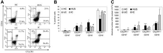 Figure 2. CX3CR1 expression on peripheral monocytes from different clinical groups. Whole blood from HC (n = 10); patients with HUS (n = 19), UC (n = 14), and IC (n = 10) was stained with PECy5-labeled anti-CD14, PE-labeled anti-CD16, and FITC-labeled anti-CX3CR1 and analyzed by flow cytometry as described in “Patients, materials, and methods.” Mo subpopulations were defined according to their CD14 expression, and that of CX3CR1 and CD16 were depicted. (A) Representative dotplots from 1 child within each clinical group showing CX3CR1 and CD16 expression on CD14+ Mo's. Dot plot quadrants are defined as: CX3CR1+/CD16+, top right; CX3CR1−/CD16+, top right; and CX3CR1+/CD16−, bottom right. The percentages of the different subpopulations are shown within each quadrant. (B) According to CX3CR1 and CD16 membrane expression, 4 subpopulations were defined. Each bar represents the mean ± SEM of the percentage of cells for each subpopulation among HC (□); patients with HUS (▪); UC (▧), and IC (). (C) Each bar represents the mean ± SEM of the absolute number of cells for each Mo subset within the different clinical groups. *P < .05; **P < .01; ***P < .005 statistically different compared with HC and UC; #P < .05 compared with HUS.