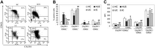 Figure 3. CD62L/CX3CR1 expression on peripheral Mo's from different clinical groups. Whole blood from HC (n = 11), patients with HUS (n = 13), UC (n = 6), and IC (n = 11) was stained with PECy5-labeled anti-CD14, PE-labeled anti-CD62L, and FITC-labeled anti-CX3CR1, and analyzed by flow cytometry as described in “Patients, materials, and methods.” Mo subpopulations were defined according their CD14 expression, and those of CX3CR1 and CD62L were depicted. (A) Representative dotplots from 1 child within each clinical group showing CX3CR1 and CD62L expression on CD14+ Mo's. Dot plot quadrants are defined as: CX3CR1+/CD62L+, top right; CX3CR1−/CD62L+, top left; and CX3CR1+/CD62L−, bottom right. The percentages of the different subpopulations are shown within each quadrant. (B) According to CX3CR1 and CD62L membrane expression, 4 subpopulations were defined. Each bar represents the mean ± SEM of the percentage of cells for each subpopulation in HC (□), patients with HUS (▪), UC (▧), and IC () groups. (C) Each bar represents the mean ± SEM of the MFI of CX3CR1 and CD62L expression for each Mo subset defined in panel A for HC (□), patients with HUS (▪), UC (▨), and IC (). *P < .05; **P < .01; *** P < .001 statistically different compared with HC. #P < .05; ##P < .01; ###P < .001 compared with children with HUS.