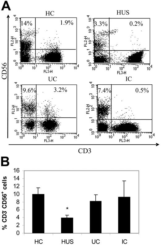 Figure 4. Quantification of NK cells in whole blood from different clinical groups. Whole blood from HC (n = 16), patients with HUS (n = 14), UC (n = 5), and IC (n = 6) was stained with PECy5-labeled anti-CD3 and PE-labeled anti-CD56 and analyzed by flow cytometry as described in “Patients, materials, and methods.” (A) Representative dotplots from 1 child within each clinical group showing NK (CD3−CD56+) and NKT (CD3+CD56+) subpopulations in the lymphocyte gate. Dot plot quadrants are defined as: CD3+/CD56+, top right; CD3−/CD56+, top left; and CD3+/CD16−, bottom right. The percentages of the different subpopulations are shown within each quadrant. (B) Each bar represents the mean ± SEM of the percentage of NK cells (CD3−CD56+) relative to lymphocytes. *P < .005 compared with MC.