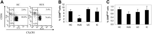 Figure 5. Quantification of NK subsets in different clinical groups. Whole blood from HC (n = 16), patients with HUS (n = 14), UC (n = 5), and IC (n = 6) was stained with PECy5-labeled anti-CD3, PE-labeled anti-CD56, and FITC-labeled anti-CX3CR1 and analyzed by flow cytometry as described in “Patients, materials, and methods.” (A) Representative dotplots from a healthy child and a child with HUS. By gating on CD3− lymphocytes, and according to CD56 and CX3CR1 membrane expression, NK cells are classified into CD56dim and CD56bright. The value in each quadrant represents the percentage relative to the total number of NK cells. (B) Each bar represents the percentage of CD56dim NK cells relative to the total number of lymphocytes, expressed as the mean ± SEM for each clinical group: HC (n = 16), patients with HUS (n = 14), UC (n = 5), and IC (n = 6). (C) Each bar represents the percentage of CD56bright NK cells relative to the total number of lymphocytes, expressed as the mean ± SEM, within each clinical group: HC (n = 18), patients with HUS (n = 16), UC (n = 9), and IC (n = 8). **P < .005 compared with control groups.