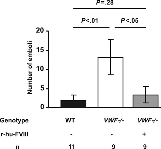 Figure 3. Thrombus stability in VWF−/− venules is restored by recombinant FVIII. The number of emboli (> 30 μm in diameter) generated before 19 minutes (mean occlusion time for WT mice) of injury was determined. Five times more emboli were observed in VWF−/− mice compared with the WT. This was due to less FVIII, as reconstitution with r-hu-FVIII corrected the defect. Error bars indicate SEM.