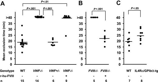 Figure 5. Mean occlusion time in injured veins depends on VWF and FVIII. The time to form an occlusive thrombus was determined. (A) Mean occlusion time in WT, VWF−/−, and VWF+/− mice. None of the injured vessels in the VWF−/− mice occluded during the 40-minute observation time, whereas all WT mice and VWF+/− occluded. Eight of 9 venules of VWF−/− mice infused with r-hu-FVIII did not occlude. (B) None of the injured vessels occluded during the 40-minute observation time in the FVIII−/− mice (n = 5). The infusion of r-hu-FVIII normalized the occlusion time in all FVIII−/− mice. (C) Mean occlusion time in IL4Rα/GPIbα-tg mice was 25 minutes compared with 19.5 minutes in the WT and all the IL4Rα/GPIbα-tg venules occluded at the site of injury.