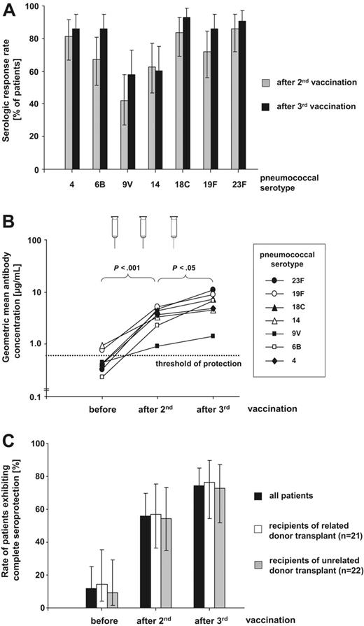 Figure 1. Efficacy of 7vPCV vaccination in pediatric alloHSC transplant recipients. (A) Serologic response rates given in percentage of patients (n = 43) either showing seroconversion or achieving a greater than 2-fold increase of prevaccination antibody level against the 7 vaccine serotypes (4, 6B, 9V, 14, 18C, 19F, and 23F) following 2 and 3 7vPCV vaccinations. Error bars indicate 95% confidence intervals (95% CI). (B) Geometric mean antibody concentrations (GMCs) for the 7 vaccine serotypes before, after 2, and after 3 7vPCV vaccinations. Increases of GMCs following 2 vaccinations (P <.001) and further rises of GMCs following the third vaccination (P <.05) are statistically significant for all serotypes as determined by 2-tailed t test. The presumed threshold of seroprotection (≥ 0.5 μmg/mL) is indicated by the horizontal line. (C) Rates of patients exhibiting protective antibody concentrations (≥ 0.5 μmg/mL) to all 7 vaccine serotypes before, after 2, and after 3 7vPCV vaccinations for the entire study cohort as well as recipients of related (n = 21) and unrelated (n = 22) hematopoietic stem cell transplants. Differences between the related and unrelated donor group were not statistically significant (Fisher exact test).