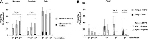 Figure 2. Safety of 7vPCV vaccination in pediatric alloHSC transplant recipients. (A) Frequency of local reactions and advanced local reactions (≥ 5 cm in diameter, pain interfering with limb movement) following 7vPCV vaccination. Error bars indicate 95% CIs. Frequencies were significantly different for redness and swelling between the first and third vaccination (P ≤ .05) as determined by Fisher exact test. No significant differences were found between age groups except for swelling after the first vaccination, which was more frequent in the younger (1-5 years) age group (27.8% versus 5.9%; P = .04) (B) Frequency of fever as the most common systemic adverse event. The left panel shows the overall rate of fever (body temperature ≥ 38.0°) and high-grade fever (body temperature ≥ 39.5°) following the first, second, and third 7vPCV vaccine for the entire group. The right panel compares fever rates between the younger (1-5 years; n = 18) and older (6-16 years; n = 35) age group with significant differences following the second and third vaccination (P <.05) as determined by Fisher exact test. No other significant differences were found. Additional systemic adverse events considered potentially related to study medication by the investigators include gastroenteritis (n = 2), unspecific exanthema (n = 1), herpes labialis (n = 1), and persistent thrombocytopenia leading to drop out from the study (n = 1).