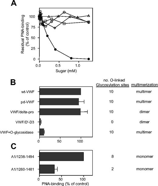 Figure 1. Specificity of PNA binding to VWF. (A) Microtiter wells coated with polyclonal anti-VWF antibodies (3 μg/mL) were incubated with plasma that was diluted in PBS to reach a VWF antigen concentration of 50 mU/mL. After catching VWF, wells were incubated with neuraminidase (5 mU/mL) in PBS/1 mM CaCl2 overnight at 37°C. Subsequently, wells were incubated for 1 hour at 37°C with btPNA (5 μg/mL) in the presence or absence of various carbohydrate structures (0-1 mM): □ indicate glucose; ○, galactose; ▵, GalNAc; ⋄, GlcNAc; and •, Gal-(β1-3)-GalNAc. After washing, HRP-conjugated streptavidin was added to the wells, and bound btPNA was detected by measuring HRP activity using OPD as a substrate. Plotted is residual PNA binding versus sugar concentration. One-hundred percent refers to PNA binding in the absence of competitors. (B) Microtiter wells coated with polyclonal anti-VWF antibodies (3 μg/mL) were incubated with equimolar concentrations of pd-VWF, wt-VWF, VWF/delta-pro, or VWF/D′-D3 (7.5 nM based on monomer concentration). Where indicated, pd-VWF was incubated with recombinant O-glycosidase (12.5 mU/mL) for 3 hours at 37°C following neuraminidase incubation. PNA binding was determined as described for panel A. Plotted is relative PNA binding using wt-VWF as a reference (100%). (C) Microtiter wells coated with a recombinant anti-VWF A1 antibody were incubated with equimolar concentrations of A1/1260-1481 or A1/1238-1494 (7.5 nM). PNA binding was determined as described for panel A. Plotted is relative PNA binding using A1/1238-1494 as a reference (100%).