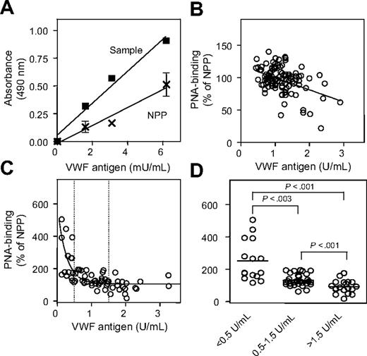 Figure 2. Detection of T antigen on VWF in plasma. (A) Serial dilutions of plasma were added to microtiter wells coated with anti-VWF antibodies, and PNA binding was determined as described in the legend of Figure 1. Plotted is absorbance at 490 nm versus concentration of VWF in diluted samples for NPP (X) and a representative sample (▪). The slope found for NPP was set at 100%. The slope for this particular sample was calculated to be 177%. Relative PNA binding was determined for plasma samples from healthy volunteers (n = 111; B) and samples that were randomly provided by our diagnostic laboratory (n = 66; C). (C) The dotted lines indicate VWF values of 0.5 and 1.5 U/mL. The drawn solid lines were obtained by fitting the data in a model for linear regression (Pearson rank = −0.43; B) or a model describing a single exponential decay (r2 = 0.57; C). (D) Data shown in panel C were subdivided into 3 groups based on VWF antigen levels that were less than 0.5 U/mL (n = 15), between 0.5 and 1.5 U/mL (n = 32), and higher than 1.5 U/mL (n = 19). Data represent the mean of 2 independent determinations, and variance between measurements was 16% or less. Differences between groups were tested with the unpaired 2-tailed t test, with the Welch correction applied when necessary. Bars indicate mean values.