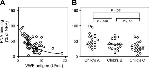 Figure 3. Liver cirrhosis is associated with reduced PNA binding. (A) PNA binding to VWF was determined in plasma samples of 54 patients diagnosed with liver cirrhosis (“Patients, materials, and methods”). Plotted is relative PNA binding versus VWF antigen levels. The drawn line was obtained by fitting the data in a model describing a single exponential decay (r2 = 0.39). (B) Data shown in panel A were subdivided according to Pugh's18 modification of the Child classification of patients. Data represent the mean of 2 independent determinations, and variance between measurements was 16% or less. Differences between groups were tested with the unpaired 2-tailed t test, with the Welch correction applied when necessary. Bars represent mean values.
