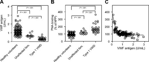 Figure 4. VWD type 1 is associated with increased PNA binding. VWF antigen levels (A) and PNA binding (B) were determined in plasma samples of healthy volunteers (n = 111), unaffected family members (n = 15), and patients diagnosed with VWD type 1 (n = 32). Data represent the mean of 2 independent determinations, and variance between measurements was 12% or less (VWF antigen levels) and 16% or less (PNA binding). (C) PNA binding versus VWF antigen levels is depicted: Depicted are healthy volunteers (□), unaffected family members (▴), and VWD type 1 patients (○). Bars represent mean values.