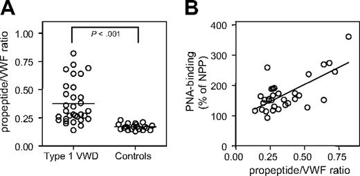Figure 5. PNA binding correlates with propeptide/VWF ratios. (A) VWF propeptide and mature VWF antigen levels were determined for healthy volunteers (n = 24) and VWD type 1 patients (n = 32) depicted in Figure .4, and the molar ratio propeptide over VWF was calculated as described.26 Difference between both groups was tested using the unpaired 2-tailed t test with the Welch correction applied. (B) Values for relative PNA binding obtained for VWD type 1 patients were plotted versus the corresponding propeptide/VWF ratios. The drawn line was obtained after linear regression analysis. Correlation was found to be significant (Spearman rank = 0.50; P = .004). Bars represent mean values.