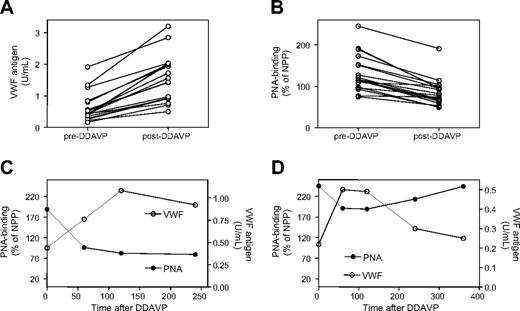 Figure 6. Reduced PNA binding to post-DDAVP VWF. For a selection (n = 11) of the VWD type 1 patients (Figure 4) as well as VWD type 2A (n = 2), VWD type 2N (n = 1), hemophilia A (n = 1), and storage-pool disease (n = 3) patients, VWF antigen levels (A) and PNA binding (B) were determined in plasma samples that were taken prior or 60 minutes after DDAVP treatment. Mean VWF levels were 0.62 ± 0.46 U/mL and 1.55 ± 0.74 U/mL before and after DDAVP, respectively (P = .001). Mean PNA binding was 131% ± 45% and 85% ± 33% (P = .001). For 2 patients, changes in VWF antigen levels (C-D: right axes) and PNA binding (C-D: left axes) were followed in time.