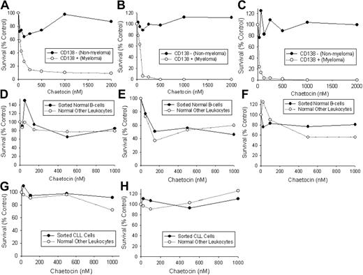 Figure 3. Chaetocin kills freshly collected sorted patient CD138+ myeloma cells while sparing matched normal CD138− bone marrow leukocytes, normal B cells, and neoplastic B-CLL (chronic lymphocytic leukemia) cells. Results from 3 representative myeloma patients (of 20 similarly assessed; A-C), 3 healthy patients (D-F), and 3 B-CLL patients (G-H) are displayed. (A-C) Chaetocin kills patient myeloma cells while sparing matched normal patient leukocytes. Patient A (M-1) had therapy-refractory myeloma, failing prior treatment with thalidomide, dexamethasone, and bortezomib (labeling index = 0.6%); patient B (M-2) had previously untreated smoldering myeloma (labeling index = 1%); patient C (M-3) had stable disease, currently undergoing treatment with dexamethasone (labeling index = 0.2%). (D-F) Chaetocin treatment of normal B cells or matched leukocytes from 3 healthy patients indicates that, unlike myeloma cells, normal B cells are not selectively killed by chaetocin. (G-H) Treatment of B-CLL cells or matched patient leukocytes from 2 B-CLL patients with chaetocin also indicates that, unlike myeloma cells, B-CLL cells are not selectively killed by chaetocin. All patient samples were treated with chaetocin for 24 hours, with survival assessed at that time using trypan blue exclusion and quantitation with a hemocytometer.