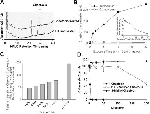 Figure 5. Chaetocin is rapidly and dramatically accumulated in cancer cells by means that require intact/unreduced chaetocin disulfide bonds. (A) HPLC tracing indicating results of assessment of levels of intracellular chaetocin in chaetocin-treated A549 cells as described in “Patients, materials, and methods.” Note that only a single new HPLC peak, corresponding to that of unaltered/unreduced chaetocin, resulted from treatment with chaetocin. (B) Assessment of intracellular (A549 cells) and extracellular (media) chaetocin concentrations as functions of time in response to addition of 10 μM chaetocin to culture media at time 0. (Inset) Expansion to better show changes in media chaetocin concentration over time. (C) Time course of intracellular accumulation of chaetocin in A549 cells. Results shown are presented to indicate the fold changes relative to concentrations of chaetocin applied to media at time = 0. (B-C) Chaetocin concentrations were determined as described in “Patients, materials, and methods” using HPLC. (D) Effects of dithiothreitol-reduced chaetocin or S-methyl chaetocin on colony formation in A549 cells, indicating loss of cytotoxicity upon modification of the chaetocin disulfide bond. Cells were exposed to all agents for 24 hours; error bars indicate 1 standard deviation.