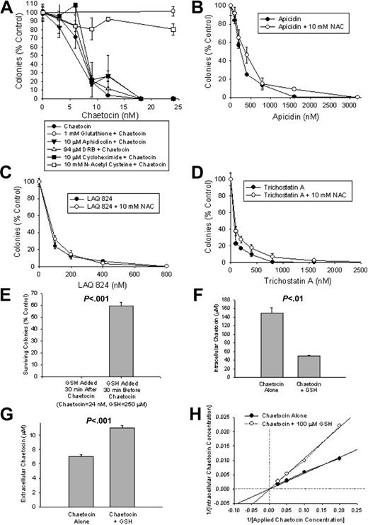 Figure 6. Unlike HDAC inhibitors, chaetocin-induced reductions in A549 cell-colony formation are attenuated by cotreatment with glutathione or NAC. (A) Glutathione or NAC, but not inhibitors of DNA (aphidicolin), RNA (DRB), or protein (cycloheximide) synthesis, attenuate chaetocin-induced reductions in colony formation in A549 cells. (B-D) In contrast, apicidin-, LAQ 824–, and trichostatin A–induced reductions in A549 cell-colony formation are not altered by cotreatment with NAC (B, C, and D, respectively). (E) The ability of glutathione to attenuate chaetocin-induced inhibition of colony formation is highly time dependent and is maximal when glutathione is added before initiation of chaetocin exposure. (F-G) The effects of glutathione pretreatment on intracellular (F) and extracellular (media; G) chaetocin concentration in response to treatment with 10 μM chaetocin for 5 minutes, without or with 100 μM glutathione added 5 minutes before chaetocin addition. (H) Double reciprocal plot indicating the effects of 5-minute pretreatment with 100 μM glutathione or diluent on intracellular chaetocin concentrations resulting from treatment with varying concentrations of chaetocin for 5 minutes. (F-H) Intracellular and extracellular chaetocin concentrations were assessed in A549 cells using HPLC as described in “Patients, materials, and methods,” under “Measurement of intracellular and extracellular chaetocin levels.” Results shown are representative of 3 independent experiments. Error bars indicate 1 standard deviation.