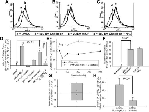 Figure 7. Chaetocin induces oxidative stress in A549 cells without substantial depletion of intracellular reduced glutathione levels, whereas the selective cytotoxicity of chaetocin in freshly collected myeloma cells appears to be attributable to their increased sensitivity to oxidative stressors. Treatment of A549 cells with 200 μM hydrogen peroxide (A; positive control) or 400 nM chaetocin (B) for 24 hours resulted in increased intracellular oxidative species as assessed by FACS analyses. Increased chaetocin-induced oxidative species are attenuated by cotreatment with 10 mM NAC (C). (D) Summary of results from FACS indicating changes of oxidative species induced in response to various treatments. Results shown are representative of 3 independent FACS experiments as described in “Patients, materials, and methods” (*P < .05, **P < .01). (E) Chaetocin alone does not appreciably alter intracellular concentrations of reduced glutathione. A549 cells were exposed to the indicated concentration of chaetocin for 24 hours, with addition of glutathione or diluent 30 minutes prior to chaetocin treatment. Glutathione levels were assessed by spectrophotometric assay as described in “Patients, materials, and methods.” (F) Effects of chaetocin or hydrogen peroxide (in comparison to diluent) on ROS (superoxide) levels in U266 myeloma cells as assessed using FACS analyses as described in “Patients, materials, and methods.” (G) Relative intracellular chaetocin levels in patient CD138+ myeloma cells relative to that attained in matched normal patient CD138− bone marrow cells. Cells were treated with 10 μM chaetocin for 20 minutes prior to assay; calculated intracellular chaetocin levels were measured by HPLC, with adjustments for differences in average cell volume (calculated from measured cell radii ascertained via light microscopy). Data points are plotted as •, whereas the shaded area represents a 1–standard deviation confidence interval, with the central bar reflecting the mean relative intracellular chaetocin level. (H) CD138+ patient myeloma cells are more sensitive to the cytotoxic effects of hydrogen peroxide than matched patient CD138− bone marrow leukocytes. Cells from 4 myeloma patients were exposed to 200 μM hydrogen peroxide for 24 hours prior to assay, with trypan blue exclusion used to assess surviving cells. (D, F, H) Error bars indicate 1 sample standard deviation and results are replicated in triplicate.