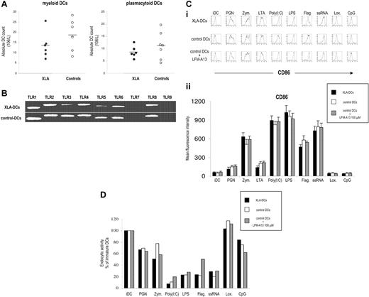 Figure 1. Subsets of mDCs and pDCs in XLA patients. (A) Peripheral blood DC subsets in XLA patients and healthy controls. Myeloid DCs (mDCs) were identified as lineage-negative/HLA-DR+/CD11c+ cells and plasmacytoid DCs (pDCs) as lineage-negative/HLA-DR+/CD123+ cells. Absolute numbers of circulating DC subsets in peripheral blood are shown. Points correspond to individual patients; horizontal bars represent the mean value for the group. (B) Expression of TLRs 1 to 9 on immature DCs from XLA patients and healthy blood donors analyzed by RT-PCR. Both XLA-DC and control DCs expressed TLRs 1 to 6 and 8, a profile characteristic of myeloid DCs. As expected, we did not detect TLR-7 and TLR-9, molecules typically expressed on plasmacytoid DCs. Representative results of 1 of 5 independent experiments are shown. (C) Characteristics of DCs in XLA patients. (i) CD86 expression (thick line) versus isotype control (thin line) is shown. Representative results of 1 of 10 experiments are shown. (ii) Summary of CD86 expression on XLA-DCs, control DCs, and control DCs plus LFM-A13 after activation with TLR agonists. Average of mean fluorescent intensity values plus SDs for 5 different XLA patients and healthy controls is shown. (D) Endocytic activity of XLA-DCs and DCs from healthy donors after stimulation with TLR agonists.