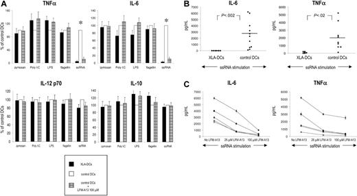 Figure 2. Cytokine production by XLA-DCs and DCs from healthy controls after stimulation with TLR agonists. (A) Relative production of TNFα, IL-6, IL-12 p70, and IL-10 by XLA-DCs, control DCs, and control DCs preincubated with 100 μM LFM-A13 after stimulation with TLR agonists. Data are expressed as relative production as compared with control DCs. Bars show means/SD of 4 different patients and healthy controls. *P value for comparison with control DCs; P < .05. (B) IL-6 and TNF- α production by XLA-DCs and DCs generated from healthy controls after ssRNA stimulation. Dots represent individual patients; horizontal bars, means. The Mann-Whitney test was used for statistical analysis. (C) The effect of Btk inhibitor LFM-A13 (at 2 different concentrations) on the production of TNF-α and IL-6 by DCs generated from 5 healthy blood donors. Representative results of 5 independent experiments are shown.