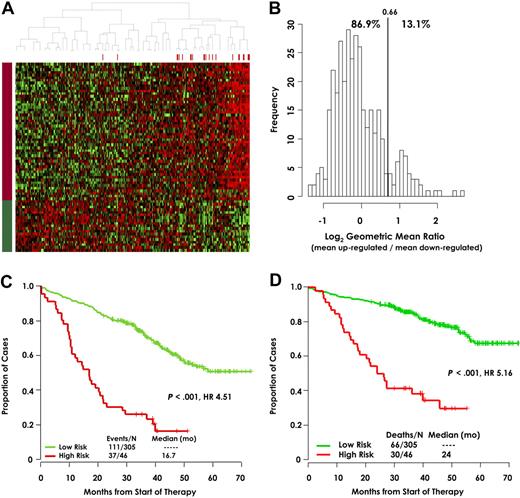 Figure 1. Gene expression patterns can distinguish risk groups in training cohort. (A) Heat maps of the 70 genes illustrate remarkably similar expression patterns among 351 newly diagnosed patients used to identify the 70 genes. Red bars above the patient columns denote patients with disease-related deaths. The 51 genes in rows designated by the red bar on the left (top rows; up-regulated) identified patients in the upper quartile of expression at high risk for early disease-related death. The 19 gene rows designated by the green bar (down-regulated), identified patients in the lower quartile of expression at high risk of early disease-related death. (B) Training cohort frequencies for sample differences between ratios of the mean of log2 expression of the 51 up-regulated genes/19 down-regulated genes. This self-normalizing expression ratio has a marked bimodal distribution, consistent with the upper/lower quartile log-rank differential expression analysis, which was designed to detect genes that define a single high-risk group (13.1%) with an extreme expression distribution. Interpreted as an up/down-regulation ratio on the log2 scale, higher values are associated with poor outcome. The vertical line shows the high-risk versus low-risk cutoff for the log2-scale ratio determined by K-means clustering: the percentage of samples below and above the cutoff is also shown. Kaplan-Meier estimates of EFS (C) and OS (D) in low-risk myeloma (green) and high-risk myeloma (red) showed inferior 5-year actuarial probabilities of EFS (18% vs 60%, P < .001; HR = 4.51) and OS (28% vs 78%, P < .001; HR = 5.16) in the 13.1% patients with a high-risk signature.