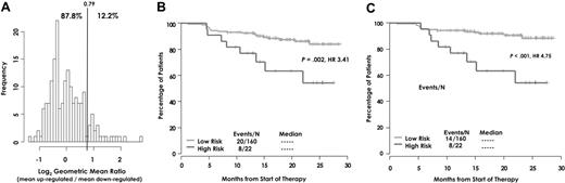 Figure 3. Risk group distribution and survival analyses in the test cohort. (A) Test cohort frequencies for the ratio of the mean of the log2 up-/down-regulated genes. The cutoff for high risk was determined by independent clustering of the log2 ratio. The training and validation sets have a similar distribution for this expression summary of the 70 genes, including similar cutoffs for high risk and similar proportions clustered into the high-risk group. Kaplan-Meier estimates of (B) EFS and (C) OS between molecular risk groups in the test cohort.