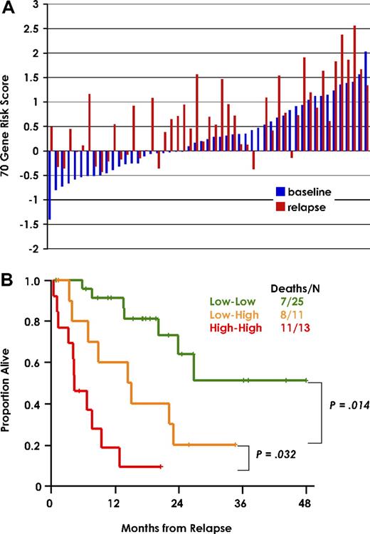 Figure 4. 70-gene risk score at diagnosis and relapse predicts postrelapse survival. (A) 70-gene risk score in paired diagnostic (blue) and relapse (red) samples of 51 patients from the training cohort. The gene expression risk score is indicated to the left. Sample pairs are order from left to right based on lowest baseline score. (B) Kaplan-Meier plots of postrelapse survival of the 3 groups defined by low risk both at diagnosis and relapse (Low-Low), low risk at diagnosis and high risk at relapse (Low-High), and high risk at both time points (High-High).