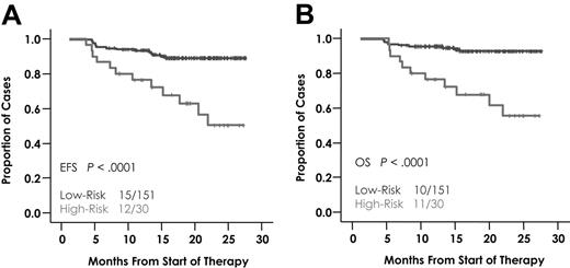 Figure 5. EFS and OS in risk groups defined by the 17-gene model in the test set. The 181 newly diagnosed patients with MM were predicted into high-risk (16.6%) and low-risk (83.4%) groups as described. Kaplan-Meier estimates of survival in low-risk and high-risk myeloma showed 2-year actuarial probabilities of EFS (A) of 88% for the high risk (red) versus 50% for low risk (blue) (P < .001) and OS (B) of 91% for the high-risk (red) versus 54% for the low-risk (blue) (P < .001).