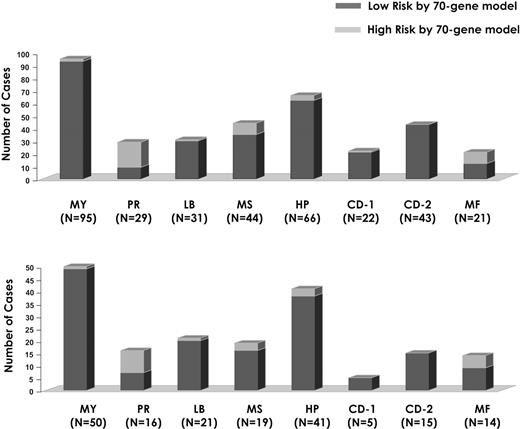 Figure 6. Relationship between high risk and low risk defined by the 70-gene supervised model and the 7-subgroup unsupervised classifier.9 Data are presented as a stacked bar-view of the number of high-risk (red) and low-risk patients (blue) in each of the 7 subtypes, including the group of patients with the so-called myeloid signature (MY; far left).
