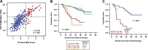 Figure 7. Relating 70 gene model-defined high risk with molecular features. (A) Scatterplot of gene expression–based proliferation index (x-axis) by 70-gene risk score in 351 patients of the training cohort. Low-risk patients (blue) and high-risk patients (red) defined by the 70-gene model are indicated. The 2 variables show a substantial degree of correlation (r = 0.73; P < .001). To evaluate the influence of the 2 variables on outcome, we divided the population into 4 subgroups using a PI cut-point of 5 and a high-risk cut-point of .66. The groups are defined by the intersection of the 2 green dotted lines. The top left quadrant contains patients with high PI/low risk, the top right quadrant contains patients with high PI/high risk, the bottom left quadrant contains patients with low PI/low risk, and the bottom right quadrant contains patients with low PI/high risk. The line represents the linear trend in the data. (B) Kaplan-Meier plots of overall survival estimates of the 4 groups defined in panel A, revealing no impact of PI within risk groups. (C) Kaplan-Meier plots of overall survival estimates of t(4;14)-positive myeloma in relationship to the 70-gene high-risk score designation of the given sample, showing the profound impact of high- and low-risk scores.