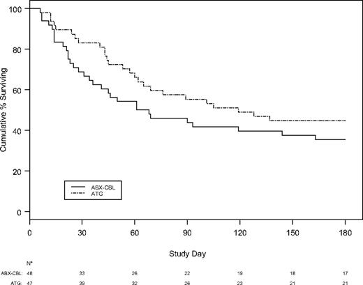 Figure 1. Probability of survival after randomization to ABX-CBL or ATG for steroid-resistant acute GVHD.