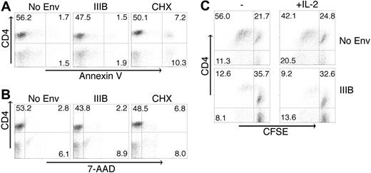 Figure 3. Neither apoptosis nor IL-2–dependent anergy mediate Env-induced CD4+ T-cell suppression. PBMCs were cocultured with IIIB Env or luciferase-expressing 293T cells or 700 μM cycloheximide (CHX) and activated with 0.1 μg/mL TSST-1. Thirty-six hours later, apoptotic CD4+ T cells were analyzed by flow cytometry and defined as Annexin V positive and 7-AAD negative for early apoptotic cells (A) and 7-AAD positive for dead cells (B). (C) CFSE-labeled PBMCs were cocultured with IIIB Env-expressing 293T cells in the presence of 80 U/mL IL-2 and activated with 0.1 μg/mL TSST-1. CD4+ T-cell proliferation was measured 5 days later by flow cytometry. Quadrants labeled with percent of events in each. Experiments shown are representative of 3 independent experiments.