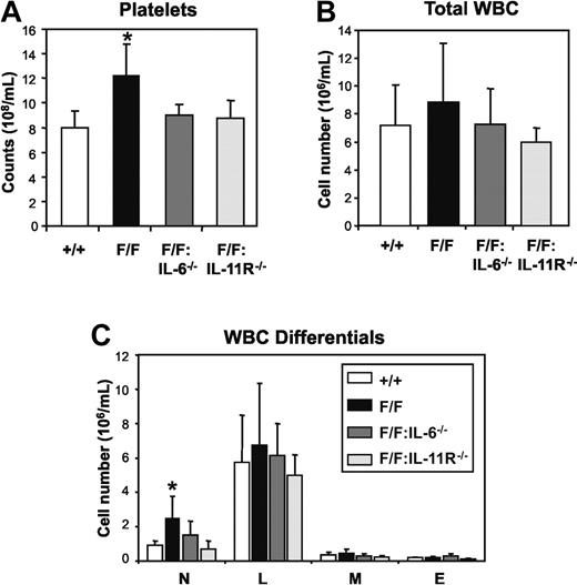 Figure 1. Peripheral blood profile of gp130Y757F/Y757F (F/F) mice lacking IL-6 or IL-11Rα. (A) Platelet counts, (B) total white blood cell (WBC) counts, and (C) WBC differentials. Data from 5 mice of each genotype are expressed as the mean ± SD. *P < .05 versus data from gp130+/+ mice; n = neutrophils, L = lymphocytes, M = monocytes and E = eosinophils.