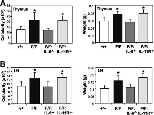 Figure 3. Absence of IL-6 but not IL-11Rα in gp130Y757F/Y757F mice prevents lymphoid organ enlargement. Cellularity and mass of (A) thymus and (B) lymph nodes from gp130+/+, gp130Y757F/Y757F, gp130Y757F/Y757F:IL-6−/−, and gp130Y757F/Y757F:IL-11Rα1−/− mice. Data from 6 mice of each genotype are expressed as the mean ± SD. *P < .05 versus data from gp130+/+ mice.