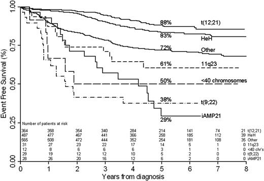 Figure 1. EFS of patients treated on UK MRC ALL97 by cytogenetic subgroup. iAMP21 indicates intrachromosomal amplification of chromosome 21q; t(12;21), t(12;21)(p13;q22)/ETV6-RUNX1; HeH, high hyperdiploidy (51-65 chromosomes); t(9;22), t(9;22)(q34;q11)/BCR-ABL; 11q23, 11q23/MLL translocation; less than 40 chromosomes (chrs), near-haploidy (23-29 chromosomes), or low hypodiploidy (30-39 chromosomes); and other, all other patients.