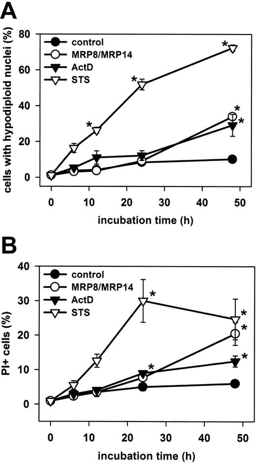 Figure 2. Kinetic of apoptosis and necrosis in HMECs. HMEC monolayers were treated for 6, 12, 24, and 48 h with 200 μg/mL MRP8/MRP14, 1 μg/mL ActD, 200 nM STS, or were left untreated (control). The percentages of late apoptotic cells with hypodiploid cell nuclei (A) and necrotic PI-positive cells (B) were determined by flow cytometry. The results show the mean ± SEM of 6 independent experiments. *Significant differences between treated and untreated cells (P < .05).