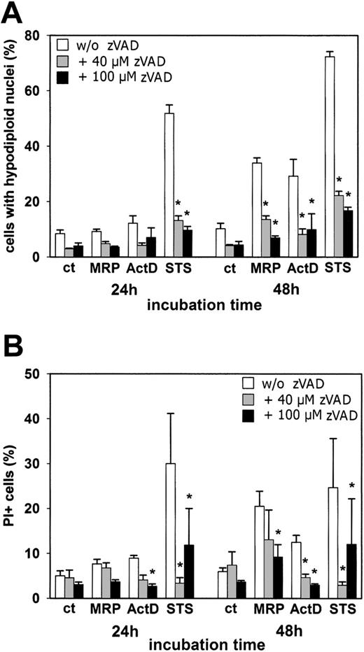 Figure 3. Effect of caspase inhibition on MRP8/MRP14-induced apoptotic and necrotic alterations. HMEC monolayers were left either untreated (ct) or were stimulated with 200 μg/mL MRP8/MRP14 (MRP), 1 μg/mL ActD, or 200 nM STS in the absence (□) or presence of 40 μM (⊡) or 100 μM zVAD-fmk (▪). After 24 and 48 hours, cells were analyzed for the percentages of hypodiploid cell nuclei (A) and PI-positive cells (B) by flow cytometry. The results represent means ± SEM from 6 independent experiments. *Significant inhibition by zVAD-fmk (P < .05).