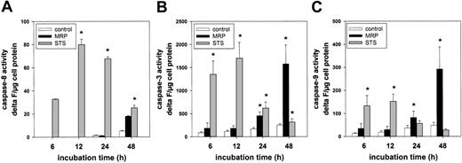 Figure 5. Induction of caspase-3 and caspase-9 activity by MRP8/MRP14. HMECs were treated for the indicated time points with either the medium control (□), 200 μg/mL MRP8/MRP14 (▪), or 200 nM STS (⊡). Cell lysates were then prepared and incubated with the caspase-8 substrate Ac-IETD-AMC (A), the caspase-3 substrate Ac-DEVD-AMC (B), and the caspase-9 substrate Ac-LEHD-AMC (C). The fluorometric determination of AMC release was expressed as fluorescence increase (delta F) per microgram of cell protein. *Significant differences compared with the control cells of the respective time period (n = 5; P < .05). Error bars indicate the standard error of the mean.