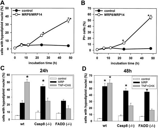 Figure 6. The death receptor pathway is not involved in MRP8/MRP14-induced cell death. The time course of apoptosis (A) and necrosis (B) was analyzed in Jurkat cells that were stimulated with MRP8/MRP14 or left untreated similarly to HMECs (Figure 2). *Significant differences between treated and untreated cells (n = 5; P < .05). (C-D) Wild-type (wt), caspase-8–deficient, and FADD-deficient Jurkat cells were left untreated (□) or were incubated for 24 hours (C) and 48 hours (D) with MRP8/MRP14 (▪) or 20 ng/mL TNFα and 1 mM cycloheximide (⊡) and analyzed for the percentage of apoptotic cells with hypodiploid nuclei. The data represent the means ± SEM from 4 independent experiments. *Significantly increased amounts of apoptotic cells compared with control cells (P < .05).