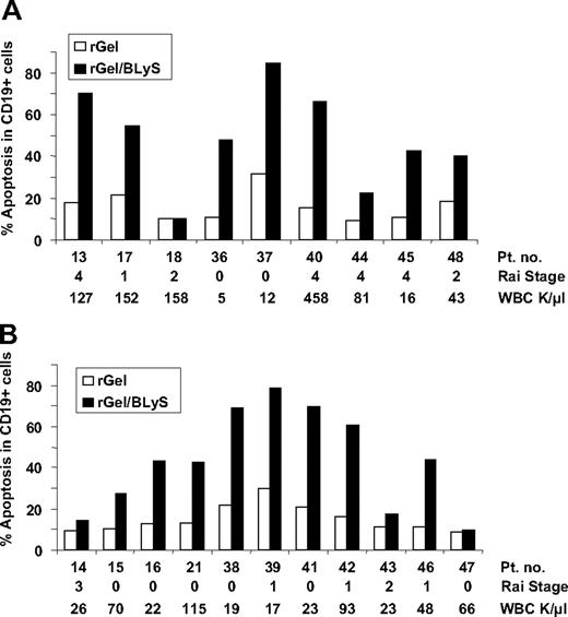 Figure 4. Induction of apoptosis in CD19+ cells after incubation with rGel or rGel/BLyS. Primary PBMNCs derived from (A) 9 previously treated or (B) 11 previously untreated patients were incubated with either rGel (□) or rGel/BLyS (▪) for 96 hours and specific apoptosis in CD19+ cells was measured using flow cytometry after staining cells with CD19-APC, annexin V–PE, and 7AAD. Specific apoptosis in comparison with control cell death was calculated and presented as percent of control.