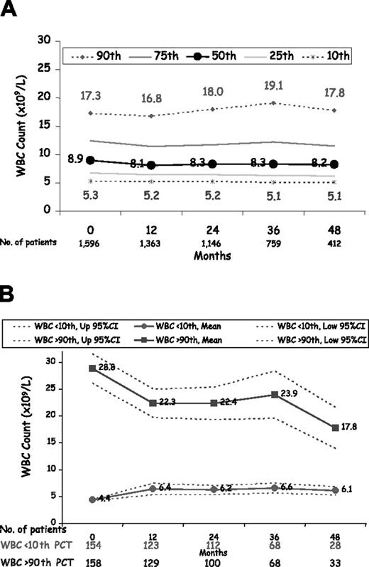 Figure 1. White blood cell count levels during 4 years of follow-up in 1638 patients with polycythemia vera. (A) The 10th, 25th, 50th, 75th, and 90th percentile of white blood cell count at the various time points. (B) The mean value of white blood cell count at the entry visit along with its 95% CI in patients belonging to the 10th and 90th percentile (time 0). Mean (95% CI) values of white blood cell count of these patients during follow-up (time points at 12 to 48 months) are maintained at levels similar to those observed at the entry visit.